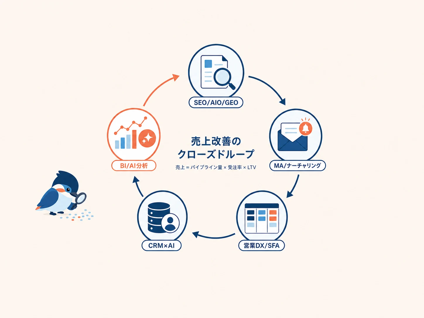 SEO、MA、CRM、BI、AI分析が循環する売上改善ループ