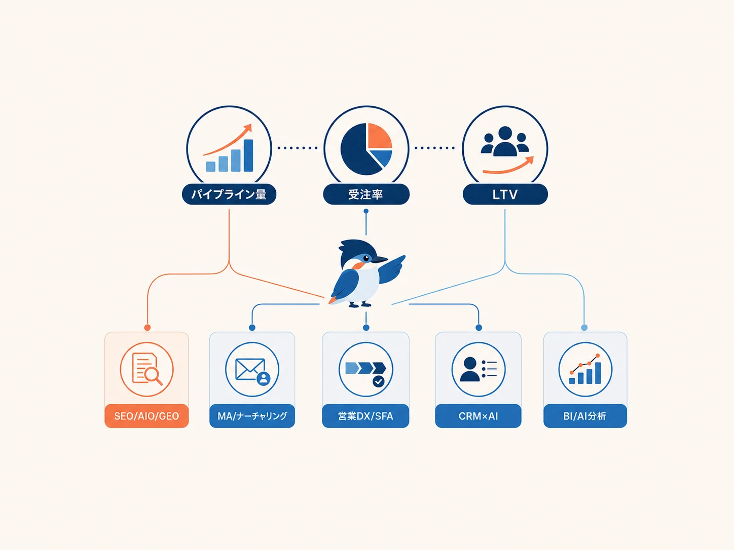 売上3要素とBtoB SEO、MA、営業DX、CRM×AI、BI×AI分析の対応関係