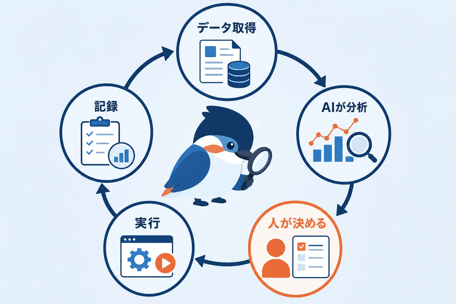データ取得、AIが分析、人が決める、実行、記録の5つが円環をなすAIハーネスの運用ループ図