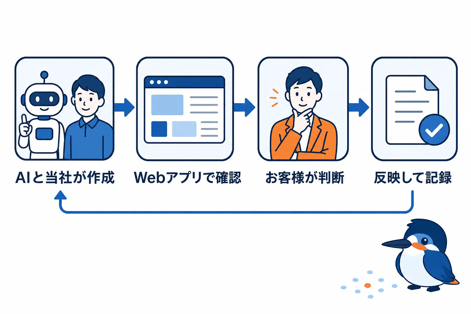 AIと当社が作成、Webアプリで確認、お客様が判断、反映して記録という4ステップが循環する運用フロー図