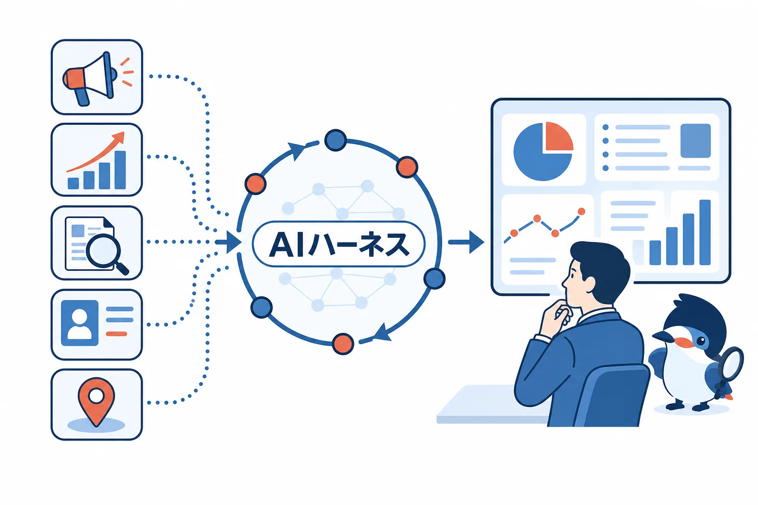 広告・アクセス解析・検索データ・CRM・地図のデータがAIハーネスに集まり、ダッシュボードを見る人の意思決定につながる全体図