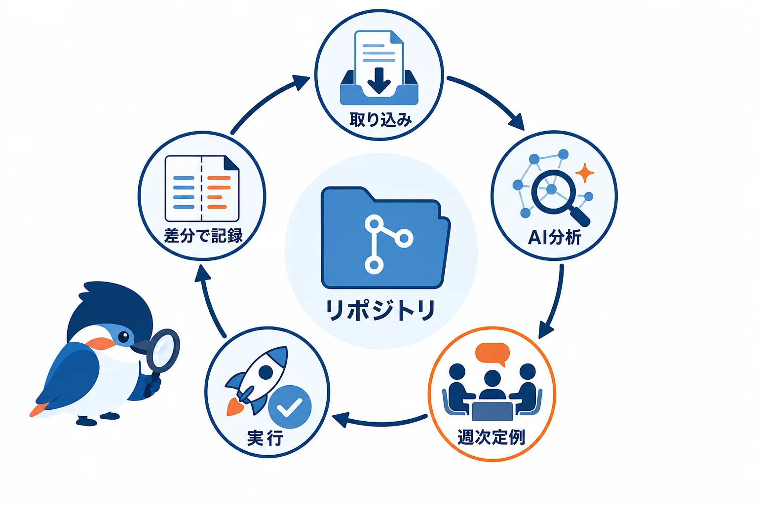 中央のリポジトリを取り込み、AI分析、週次定例、実行、差分で記録の5ステップが囲むAI Web-tan Proのループ図