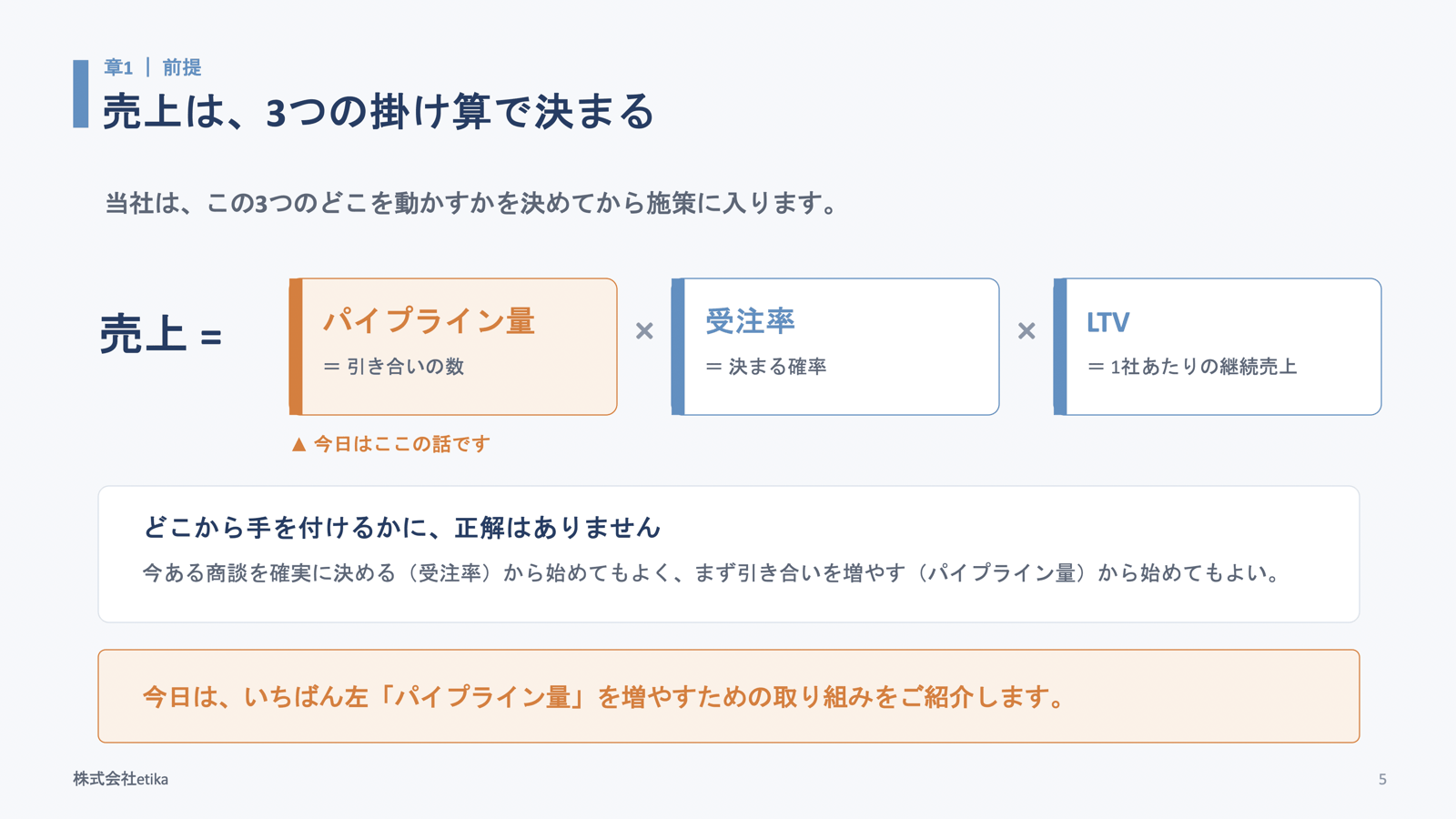 売上は、3つの掛け算で決まる。売上=パイプライン量(引き合いの数)×受注率(決まる確率)×LTV(1社あたりの継続売上)。どこから手を付けるかに正解はなく、今日はパイプライン量を増やす取り組みを紹介する(当日の登壇スライドより)