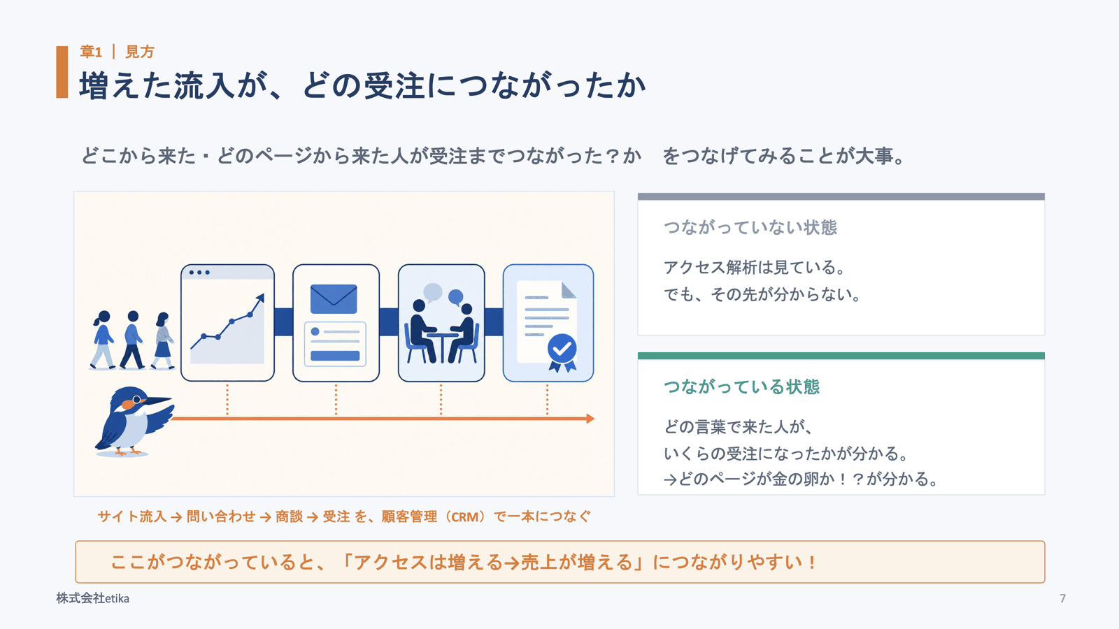 増えた流入が、どの受注につながったか。サイト流入→問い合わせ→商談→受注を顧客管理（CRM）で一本につなぐ。つながっていないと「アクセス解析は見ているがその先が分からない」。つながっていると「どの言葉で来た人がいくらの受注になったか＝どのページが金の卵かが分かる」（当日の登壇スライドより）