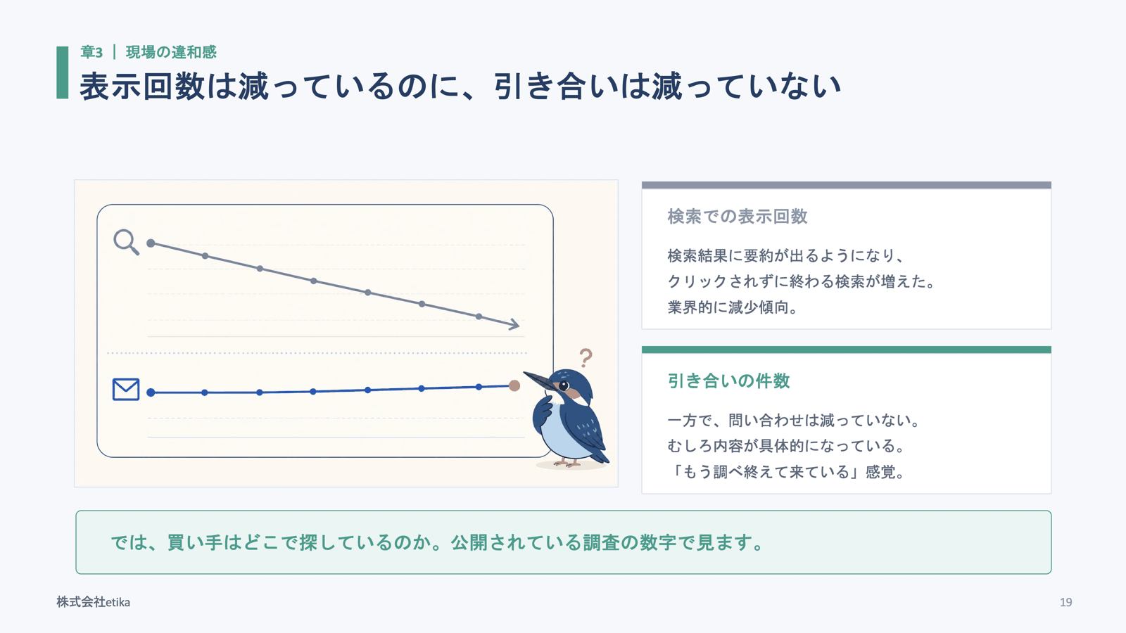 表示回数は減っているのに、引き合いは減っていない。検索での表示回数は要約表示の普及で業界的に減少傾向。一方で問い合わせは減っておらず、むしろ内容が具体的になっている——「もう調べ終えて来ている」感覚(当日の登壇スライドより)