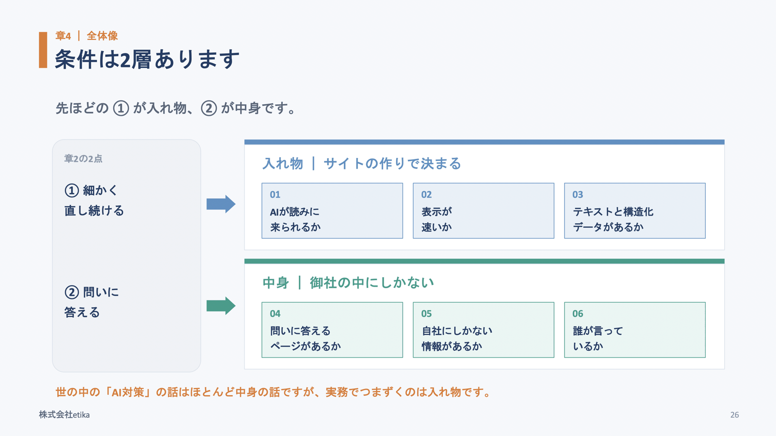 条件は2層あります。入れ物=サイトの作りで決まる(AIが読みに来られるか・表示が速いか・テキストと構造化データがあるか)、中身=御社の中にしかない(問いに答えるページがあるか・自社にしかない情報があるか・誰が言っているか)。世の中の「AI対策」の話はほとんど中身の話だが、実務でつまずくのは入れ物(当日の登壇スライドより)
