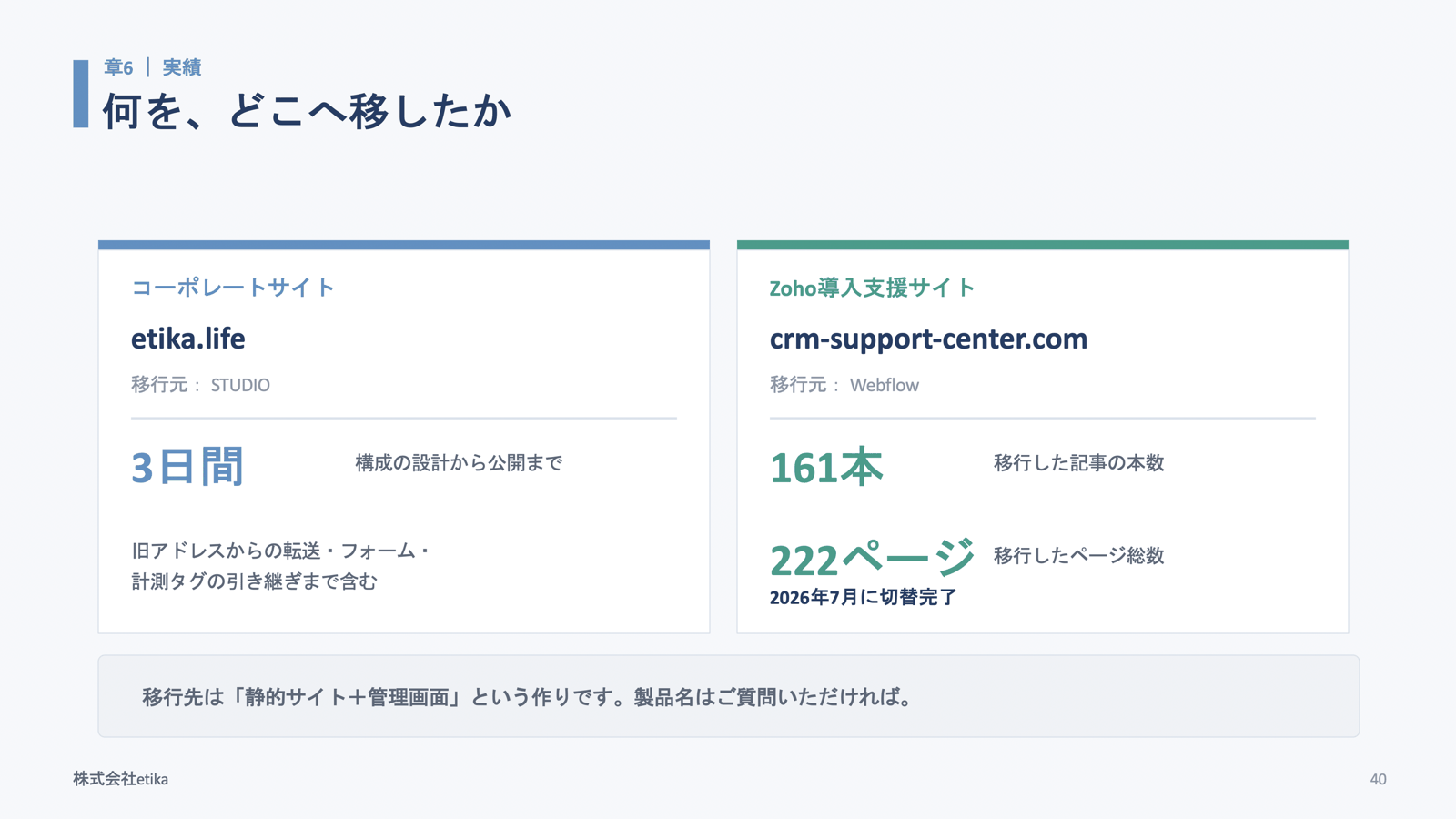 何を、どこへ移したか。コーポレートサイトetika.lifeはSTUDIOから移行し、構成の設計から公開まで3日間(旧アドレスからの転送・フォーム・計測タグの引き継ぎまで含む)。Zoho導入支援サイトcrm-support-center.comはWebflowから移行し、記事161本・222ページを2026年7月に切替完了(当日の登壇スライドより)