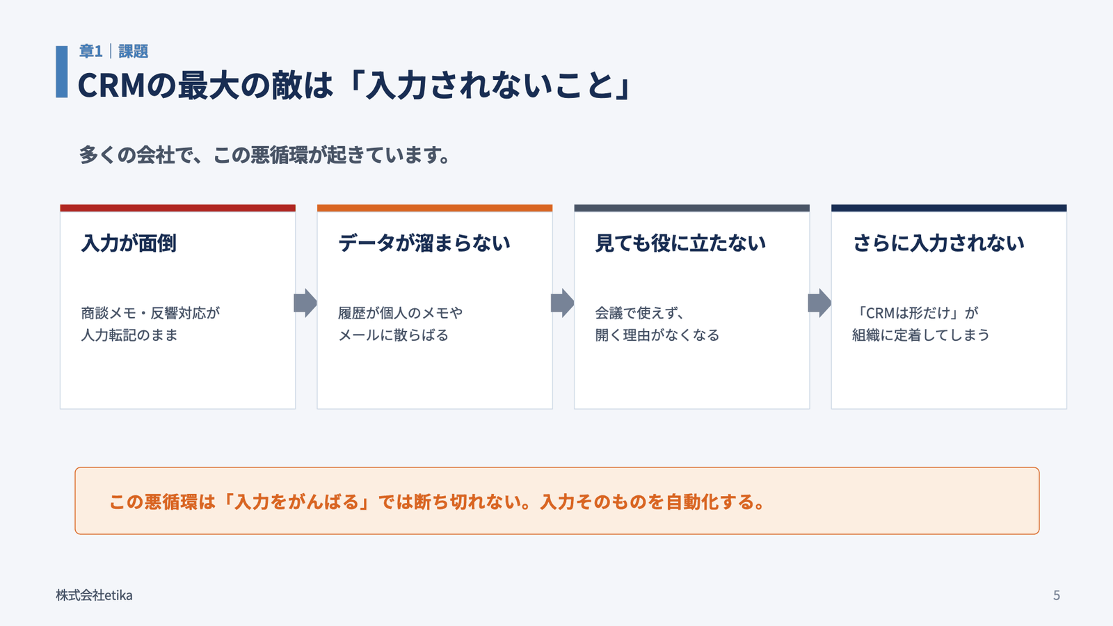 CRMの最大の敵は「入力されないこと」。入力が面倒（商談メモ・反響対応が人力転記のまま）→データが溜まらない（履歴が個人のメモやメールに散らばる）→見ても役に立たない（会議で使えず、開く理由がなくなる）→さらに入力されない（「CRMは形だけ」が組織に定着してしまう）。この悪循環は「入力をがんばる」では断ち切れない。入力そのものを自動化する（当日の登壇スライドより）
