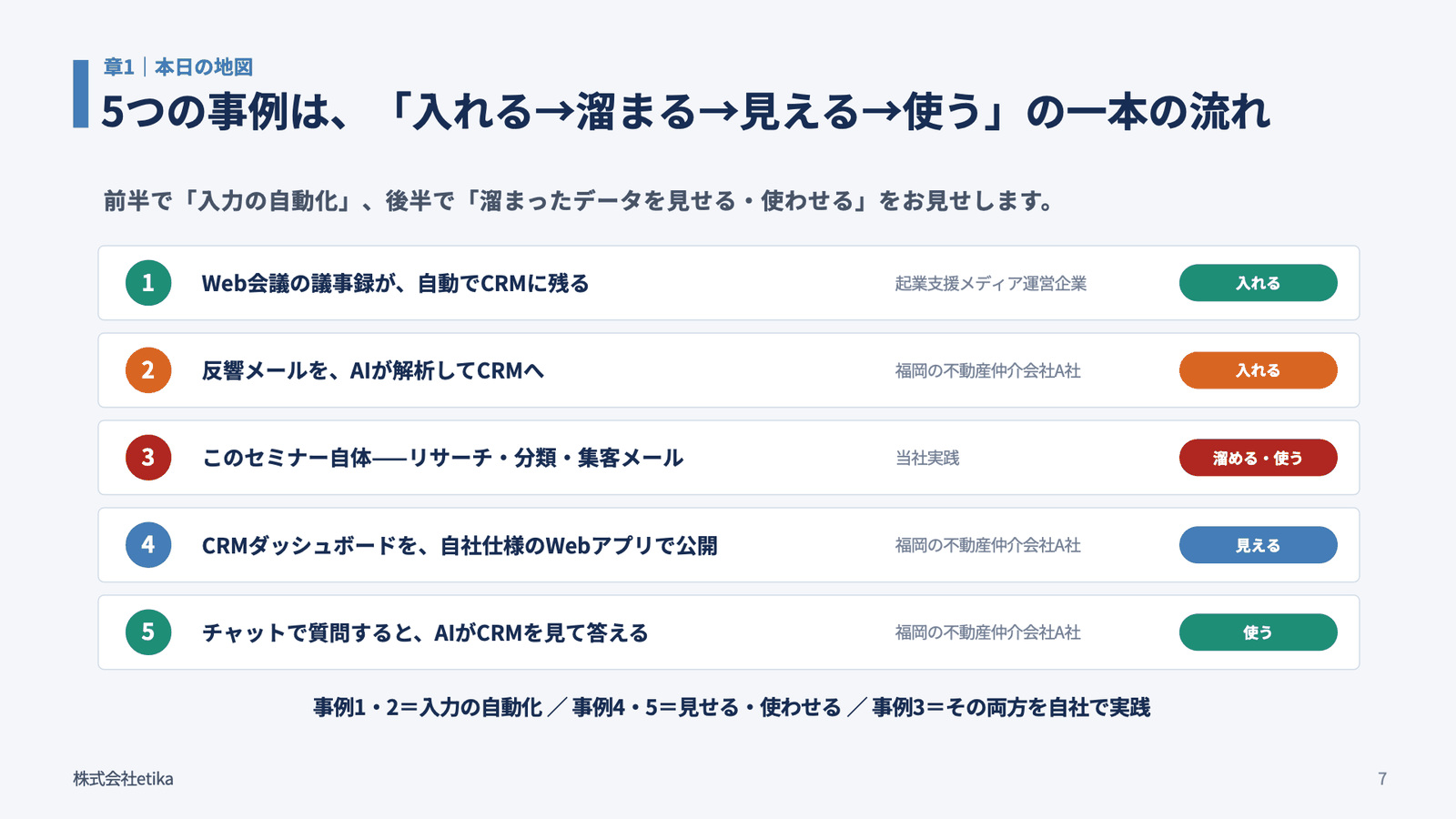 5つの事例は、「入れる→溜まる→見える→使う」の一本の流れ。1 Web会議の議事録が自動でCRMに残る（起業支援メディア運営企業・入れる）、2 反響メールをAIが解析してCRMへ（福岡の不動産仲介会社A社・入れる）、3 このセミナー自体——リサーチ・分類・集客メール（当社実践・溜める・使う）、4 CRMダッシュボードを自社仕様のWebアプリで公開（A社・見える）、5 チャットで質問するとAIがCRMを見て答える（A社・使う）（当日の登壇スライドより）