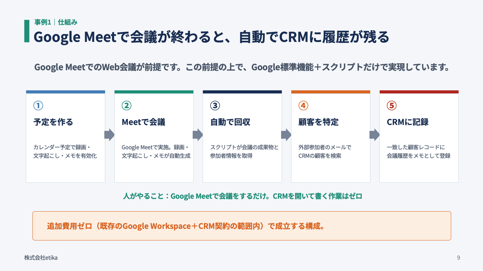 Google Meetで会議が終わると、自動でCRMに履歴が残る。①予定を作る（カレンダー予定で録画・文字起こし・メモを有効化）②Meetで会議（録画・文字起こし・メモが自動生成）③自動で回収（スクリプトが会議の成果物と参加者情報を取得）④顧客を特定（外部参加者のメールでCRMの顧客を検索）⑤CRMに記録（一致した顧客レコードに会議履歴をメモとして登録）。人がやることはGoogle Meetで会議をするだけ。追加費用ゼロで成立する構成（当日の登壇スライドより）