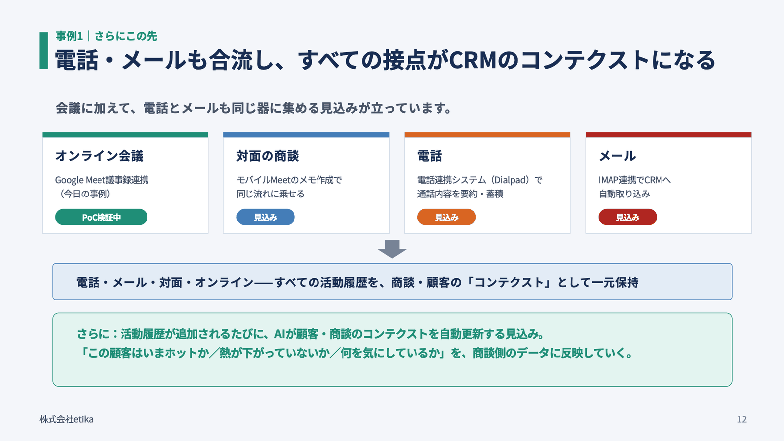 電話・メールも合流し、すべての接点がCRMのコンテクストになる。オンライン会議（Google Meet議事録連携・PoC検証中）、対面の商談（モバイルMeetのメモ作成で同じ流れに乗せる・見込み）、電話（電話連携システムで通話内容を要約・蓄積・見込み）、メール（IMAP連携でCRMへ自動取り込み・見込み）。すべての活動履歴を商談・顧客の「コンテクスト」として一元保持し、活動履歴が追加されるたびにAIが顧客・商談のコンテクストを自動更新する見込み（当日の登壇スライドより）