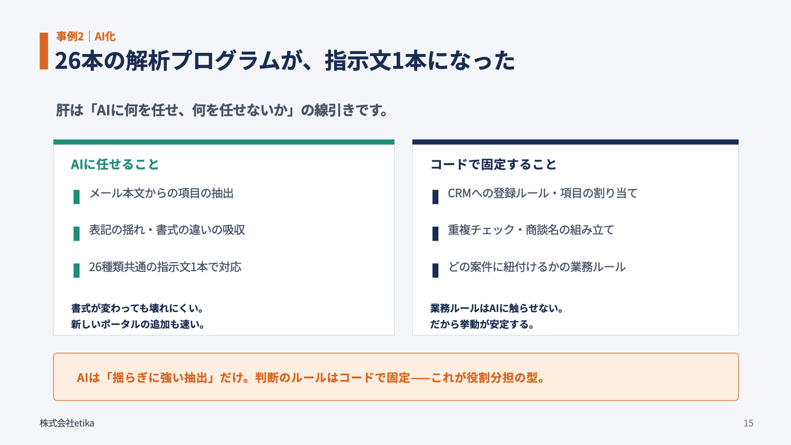 26本の解析プログラムが、指示文1本になった。AIに任せること：メール本文からの項目の抽出、表記の揺れ・書式の違いの吸収、26種類共通の指示文1本で対応（書式が変わっても壊れにくい・新しいポータルの追加も速い）。コードで固定すること：CRMへの登録ルール・項目の割り当て、重複チェック・商談名の組み立て、どの案件に紐付けるかの業務ルール（業務ルールはAIに触らせないから挙動が安定する）。AIは「揺らぎに強い抽出」だけ、判断のルールはコードで固定——これが役割分担の型（当日の登壇スライドより）