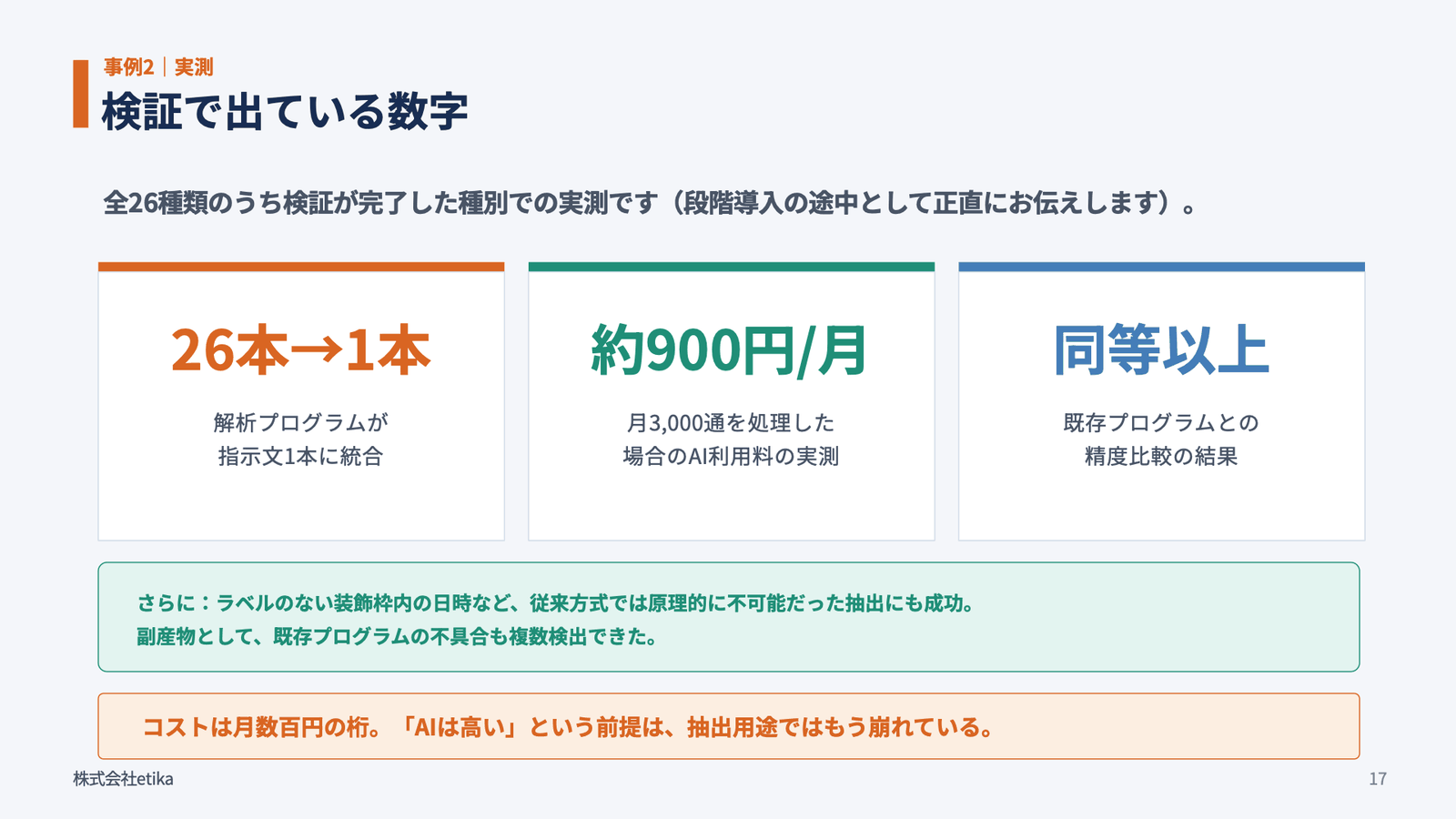 検証で出ている数字。26本→1本（解析プログラムが指示文1本に統合）、約900円/月（月3,000通を処理した場合のAI利用料の実測）、同等以上（既存プログラムとの精度比較の結果）。さらに、ラベルのない装飾枠内の日時など従来方式では原理的に不可能だった抽出にも成功。副産物として既存プログラムの不具合も複数検出できた。コストは月数百円の桁で、「AIは高い」という前提は抽出用途ではもう崩れている（当日の登壇スライドより）