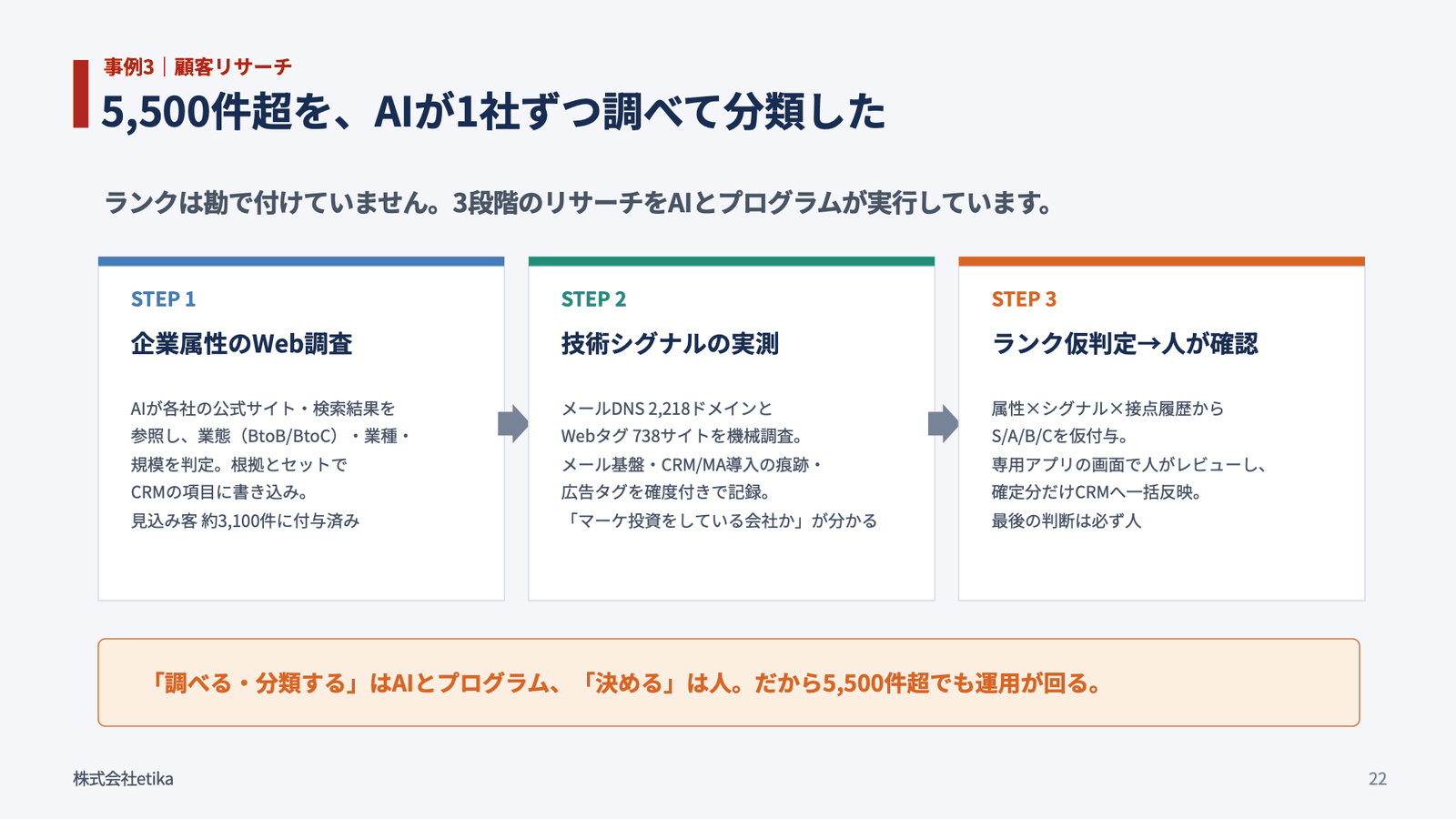 5,500件超を、AIが1社ずつ調べて分類した。STEP1 企業属性のWeb調査：AIが各社の公式サイト・検索結果を参照し、業態（BtoB/BtoC）・業種・規模を判定。根拠とセットでCRMの項目に書き込み。見込み客約3,100件に付与済み。STEP2 技術シグナルの実測：メールDNS 2,218ドメインとWebタグ738サイトを機械調査。メール基盤・CRM/MA導入の痕跡・広告タグを確度付きで記録。STEP3 ランク仮判定→人が確認：属性×シグナル×接点履歴からS/A/B/Cを仮付与。専用アプリの画面で人がレビューし、確定分だけCRMへ一括反映（当日の登壇スライドより）