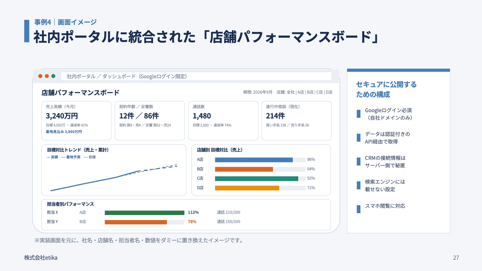 社内ポータルに統合された「店舗パフォーマンスボード」。売上実績（今月）・契約件数／反響数・通話数・進行中商談の指標カード、目標対比トレンド（売上・累計）、店舗別目標対比、担当者別パフォーマンス。セキュアに公開するための構成：Googleログイン必須（自社ドメインのみ）、データは認証付きのAPI経由で取得、CRMの接続情報はサーバー側で秘匿、検索エンジンには載せない設定、スマホ閲覧に対応。実装画面を元に社名・店舗名・担当者名・数値をダミーに置き換えたイメージ（当日の登壇スライドより）