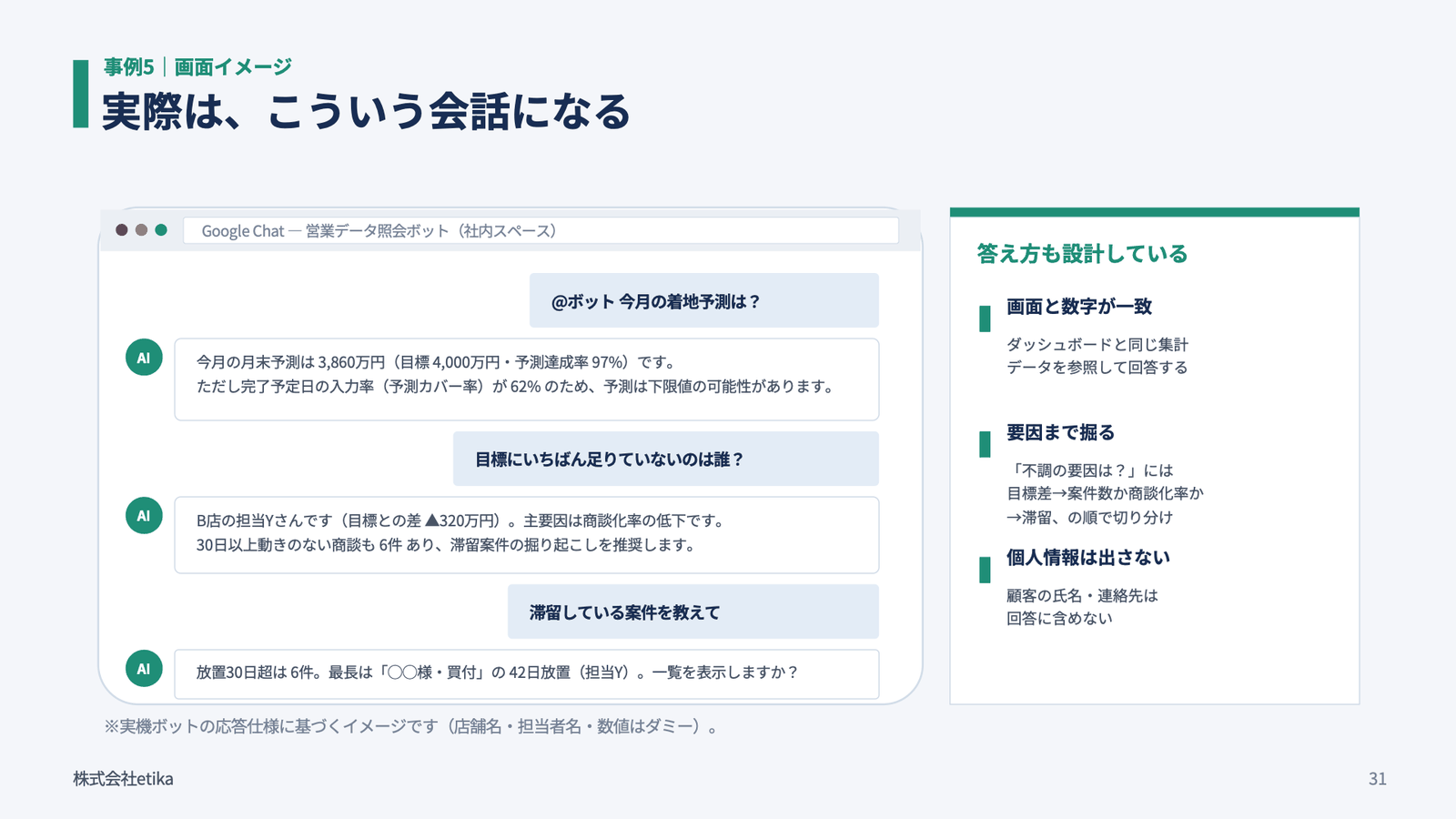 実際は、こういう会話になる。「@ボット 今月の着地予測は？」→「今月の月末予測は3,860万円（目標4,000万円・予測達成率97%）です。ただし完了予定日の入力率（予測カバー率）が62%のため、予測は下限値の可能性があります」。「目標にいちばん足りていないのは誰？」→「B店の担当Yさんです（目標との差▲320万円）。主要因は商談化率の低下です。30日以上動きのない商談も6件あり、滞留案件の掘り起こしを推奨します」。答え方も設計している：画面と数字が一致、要因まで掘る、個人情報は出さない。実機ボットの応答仕様に基づくイメージで店舗名・担当者名・数値はダミー（当日の登壇スライドより）