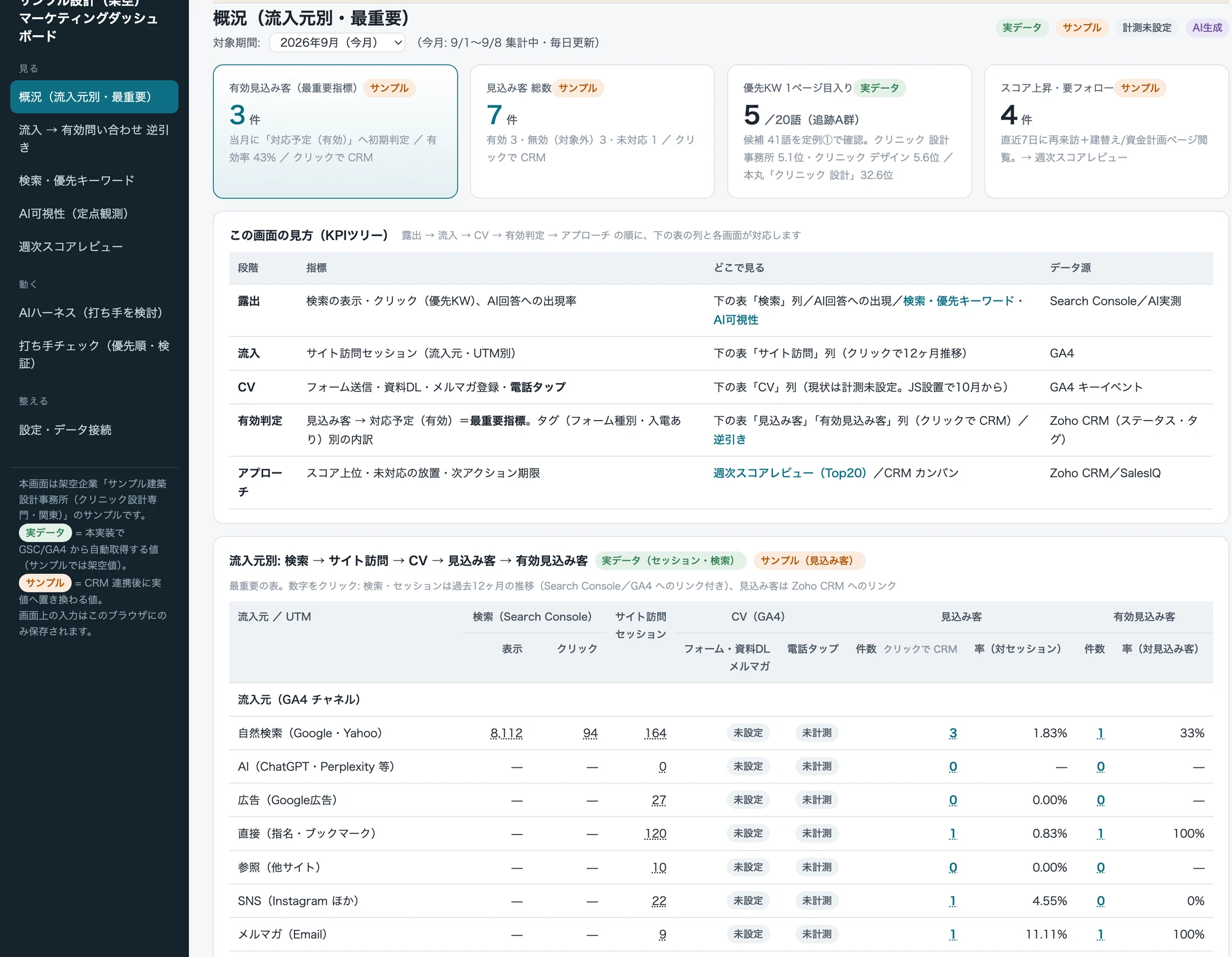 建築設計事務所向け統合ダッシュボードの匿名化サンプル。有効見込み客、流入元別の数値、KPIの段階を一画面で確認する構成