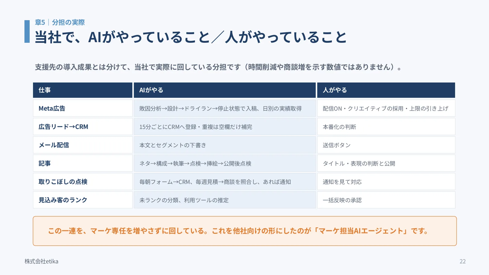 当社で、AIがやっていることと人がやっていることの分担表。Meta広告、広告リードのCRM登録、メール配信、記事、取りこぼしの点検、見込み客のランク付け