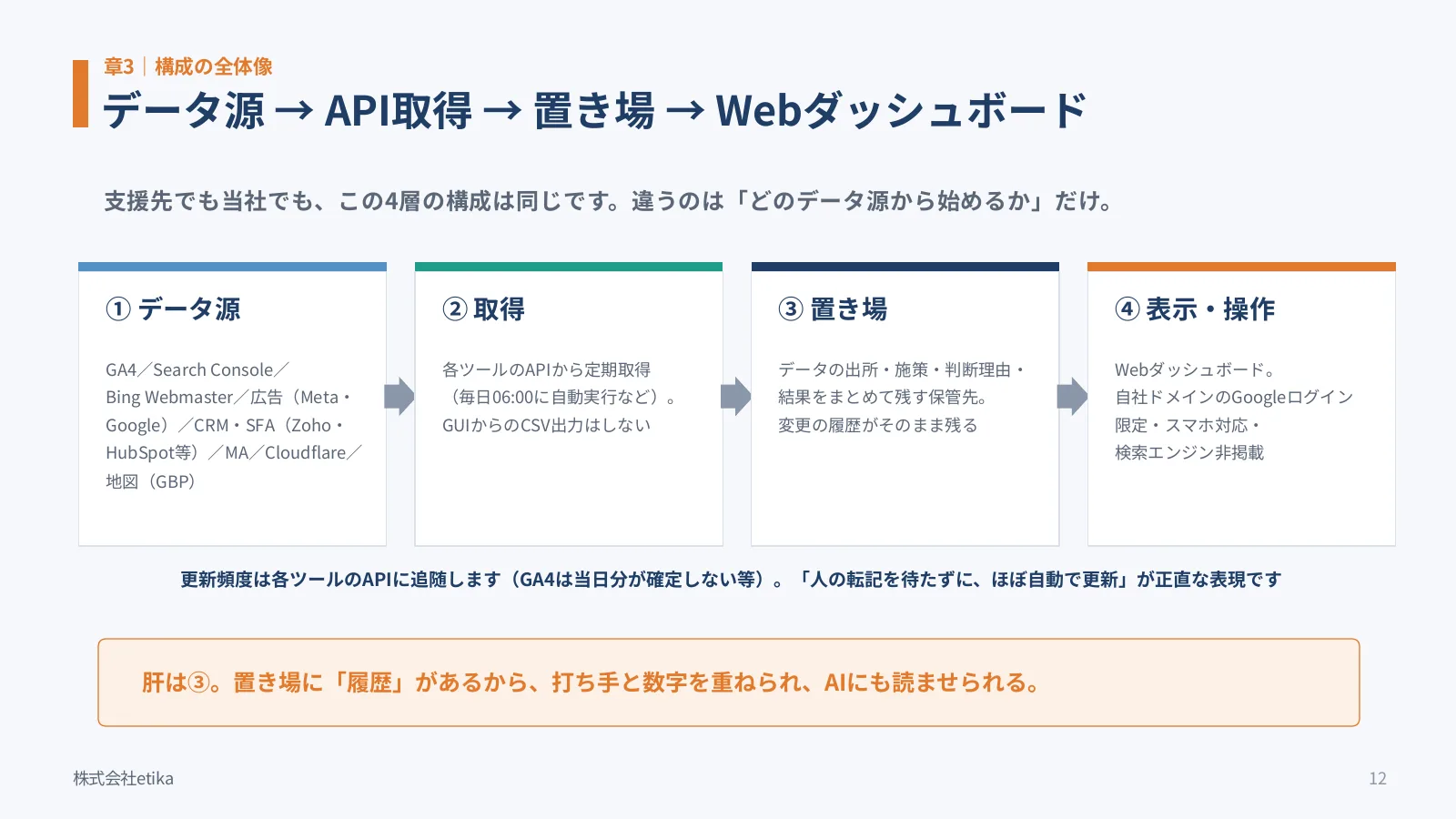 データ源 → API取得 → 置き場 → Webダッシュボードの4層構成。肝は置き場で、履歴があるから打ち手と数字を重ねられ、AIにも読ませられることを示したスライド