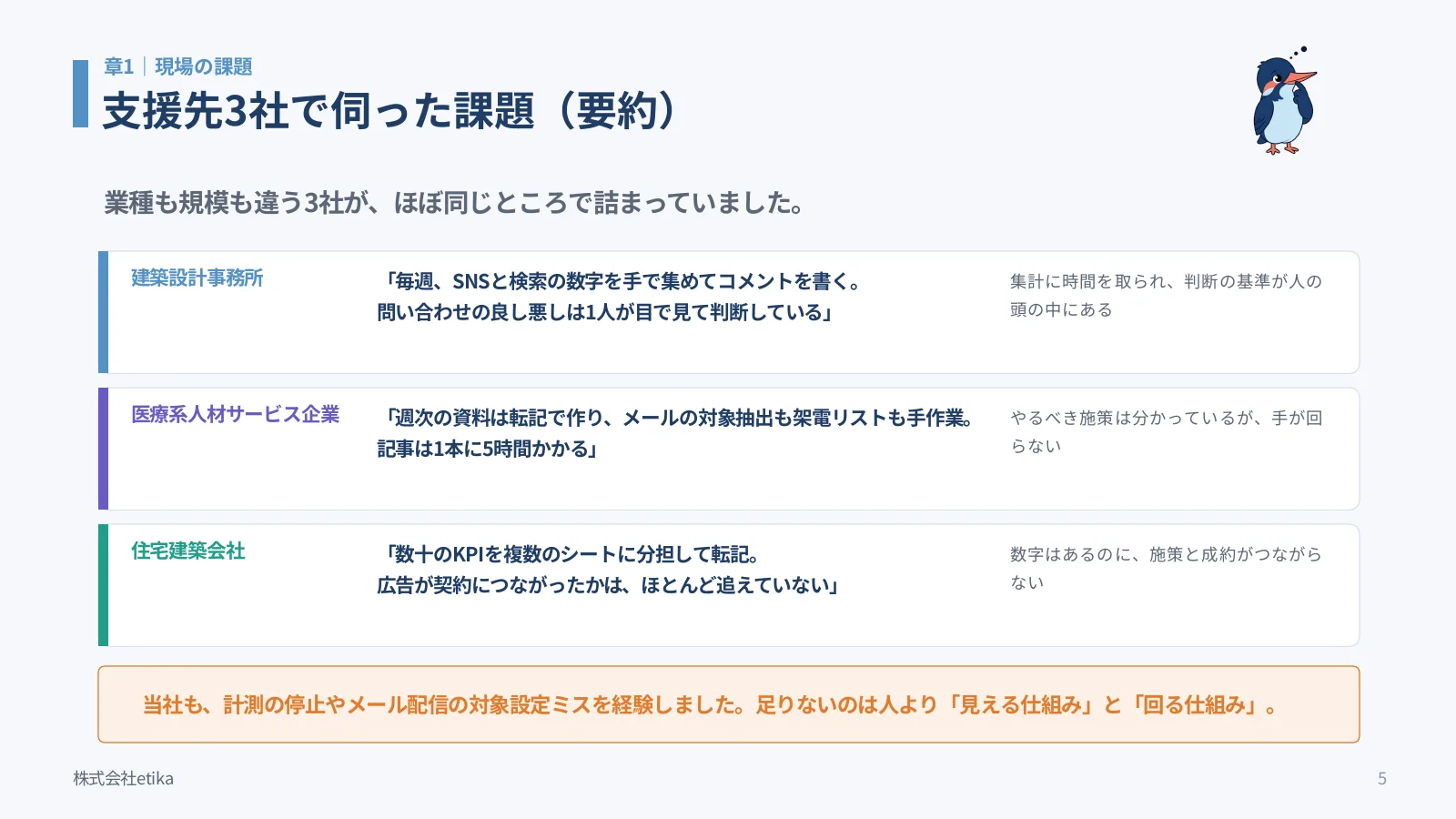 支援先3社で伺った課題の要約。建築設計事務所、医療系人材サービス企業、住宅建築会社のそれぞれの声と、当社自身も計測の停止やメール配信の対象設定ミスを経験したことを示したスライド