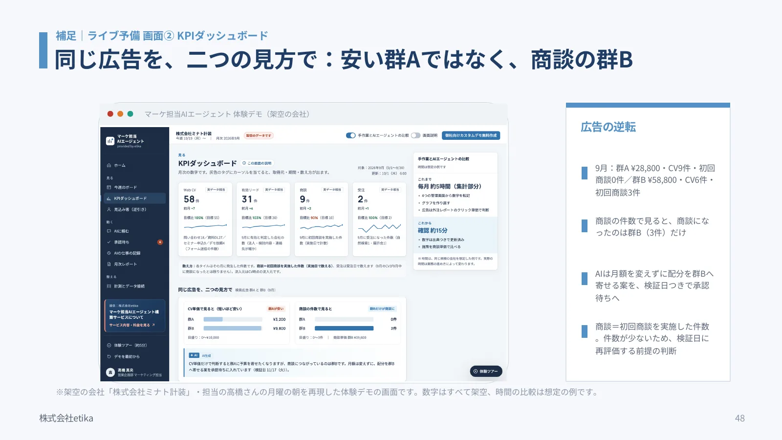 体験デモのKPIダッシュボード。同じ広告を、CV単価と商談の件数という二つの見方で比べる「広告の逆転」の画面。架空の会社の数字