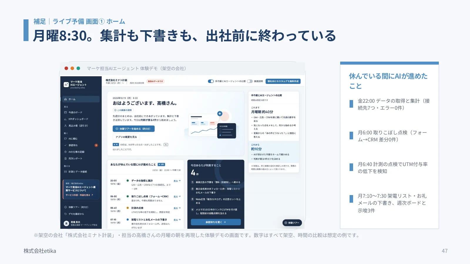 体験デモのホーム画面。金曜の夜にAIがデータを取得・集計し、月曜の朝までに取りこぼしの点検、UTM付与率の低下の検知、架電リストとお礼メールの下書きを終えている様子。架空の会社の画面