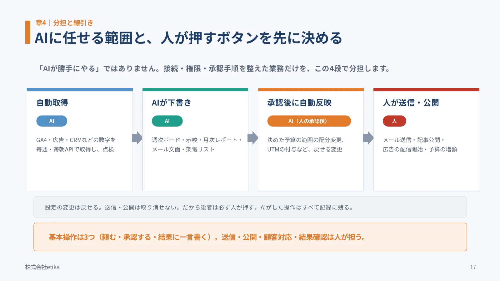 AIに任せる範囲と人が押すボタン。自動取得、AIが下書き、承認後に自動反映、人が送信・公開の4段で分担することを示したスライド