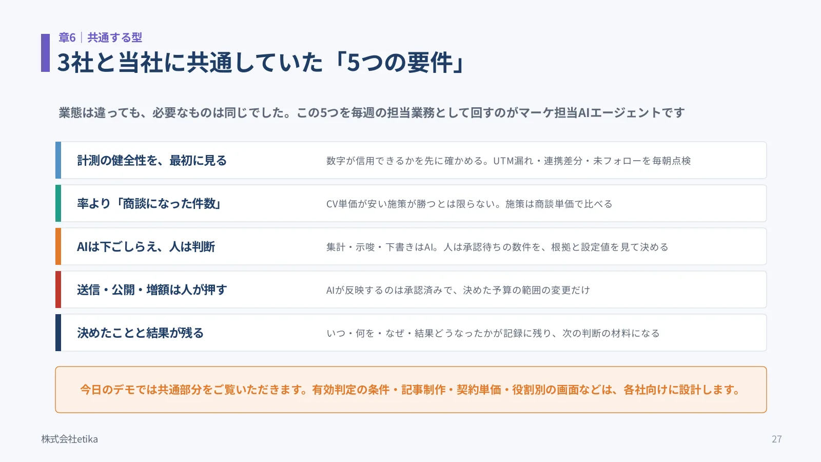 3社と当社に共通していた5つの要件。計測の健全性を最初に見る、率より商談になった件数、AIは下ごしらえし人は判断、送信・公開・増額は人が押す、決めたことと結果が残る