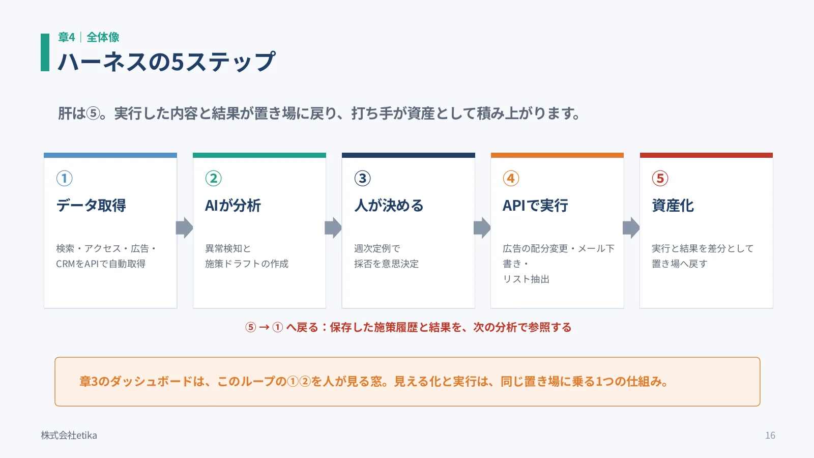 ハーネスの5ステップ。データ取得、AIが分析、人が決める、APIで実行、資産化。資産化した施策履歴と結果を次の分析で参照する