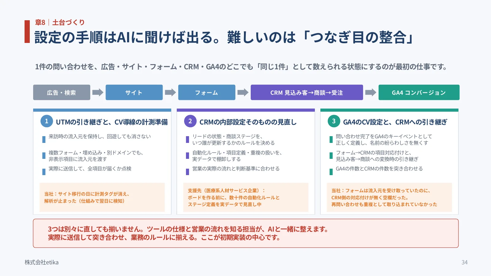 設定の手順はAIに聞けば出る。難しいのは「つなぎ目の整合」。UTMの引き継ぎとCV導線の計測準備、CRMの内部設定そのものの見直し、GA4のCV設定とCRMへの引き継ぎの3つを示したスライド