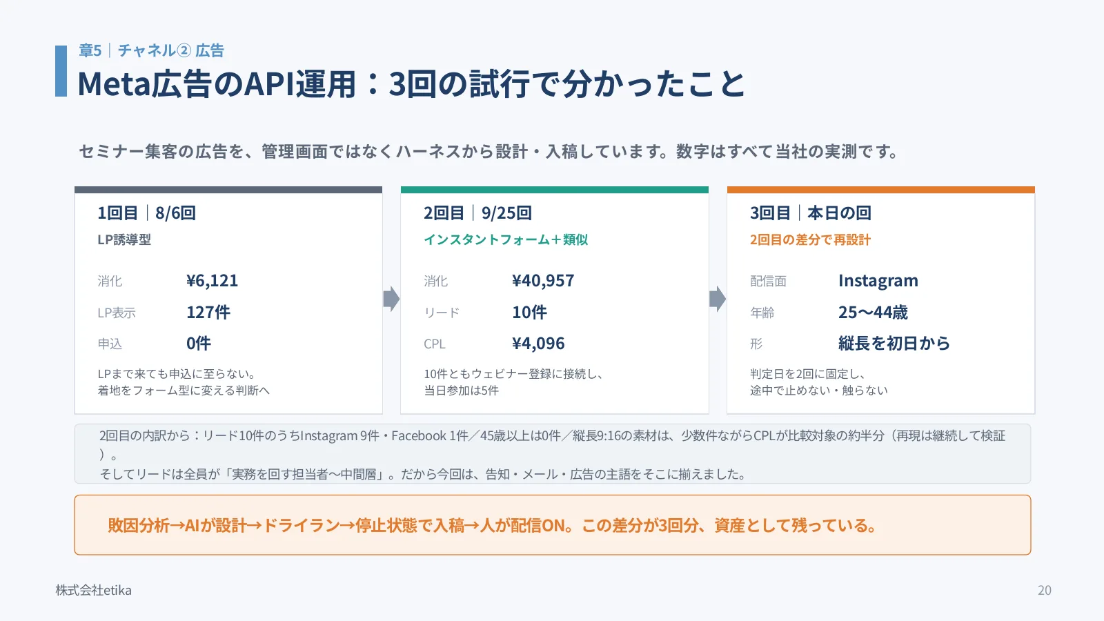 Meta広告のAPI運用：3回の試行で分かったこと。1回目はLP誘導型で申込0件、2回目はインスタントフォームと類似オーディエンスでリード10件、3回目は2回目の差分で再設計したことを示したスライド