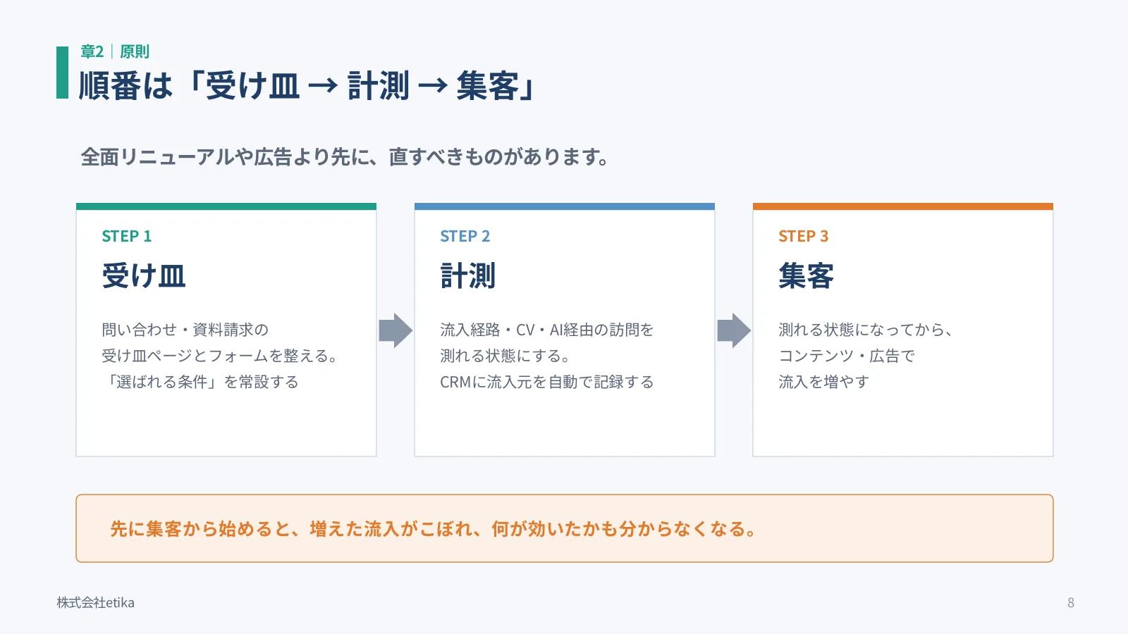 順番は「受け皿 → 計測 → 集客」。先に集客から始めると、増えた流入がこぼれ、何が効いたかも分からなくなることを示したスライド