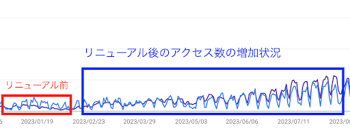 サイトリニューアル前後の検索エンジンからの集客比較