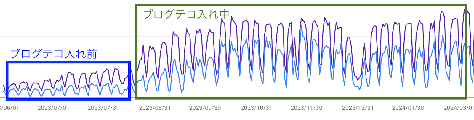 ブログのテコ入れによりアクセスが大幅増加