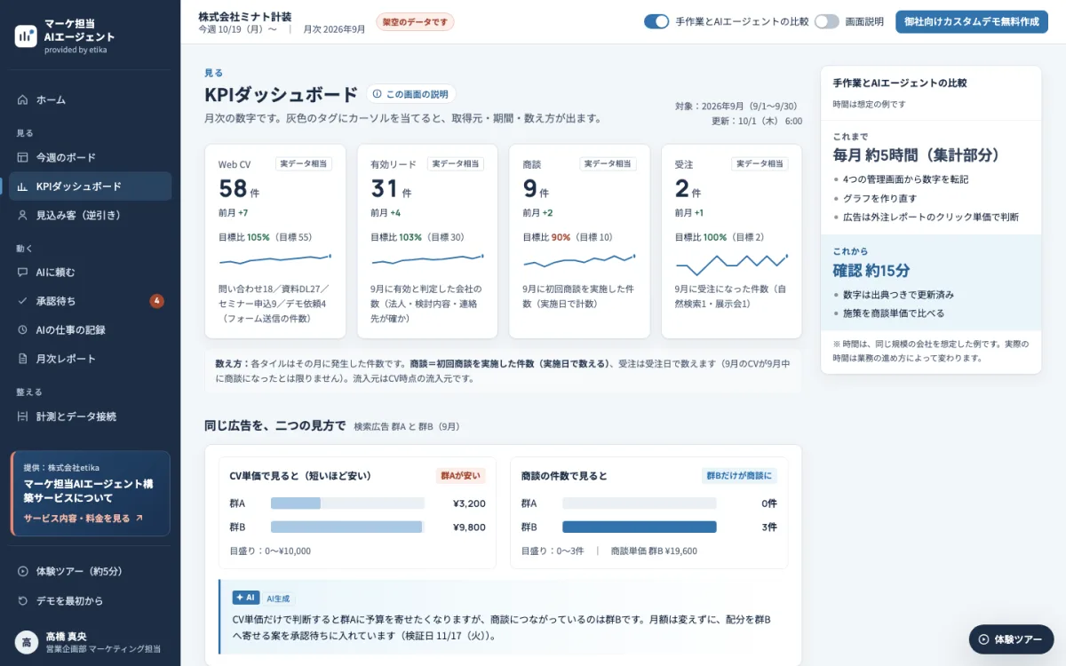 体験デモのKPIダッシュボード画面。Web CV・有効リード・商談・受注のタイルと、検索広告2群をCV単価と商談件数で比べた図