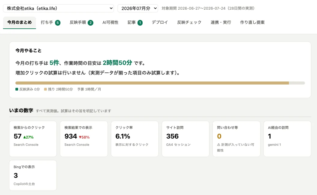 運用画面「今月のまとめ」。検索からのクリック57、検索結果での表示934、クリック率6.1%、サイト訪問356、問い合わせ等0、AI経由の訪問1、Bingでの表示3が並び、今月の打ち手5件と作業時間の目安2時間50分が表示されている