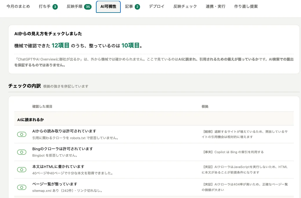 運用画面「AI可視性」。機械で確認できた12項目のうち10項目が整っていると表示され、AIからの読み取り許可、Bingクローラの許可、本文がHTMLに書かれているか、ページ一覧が整っているかの点検結果が根拠つきで並んでいる