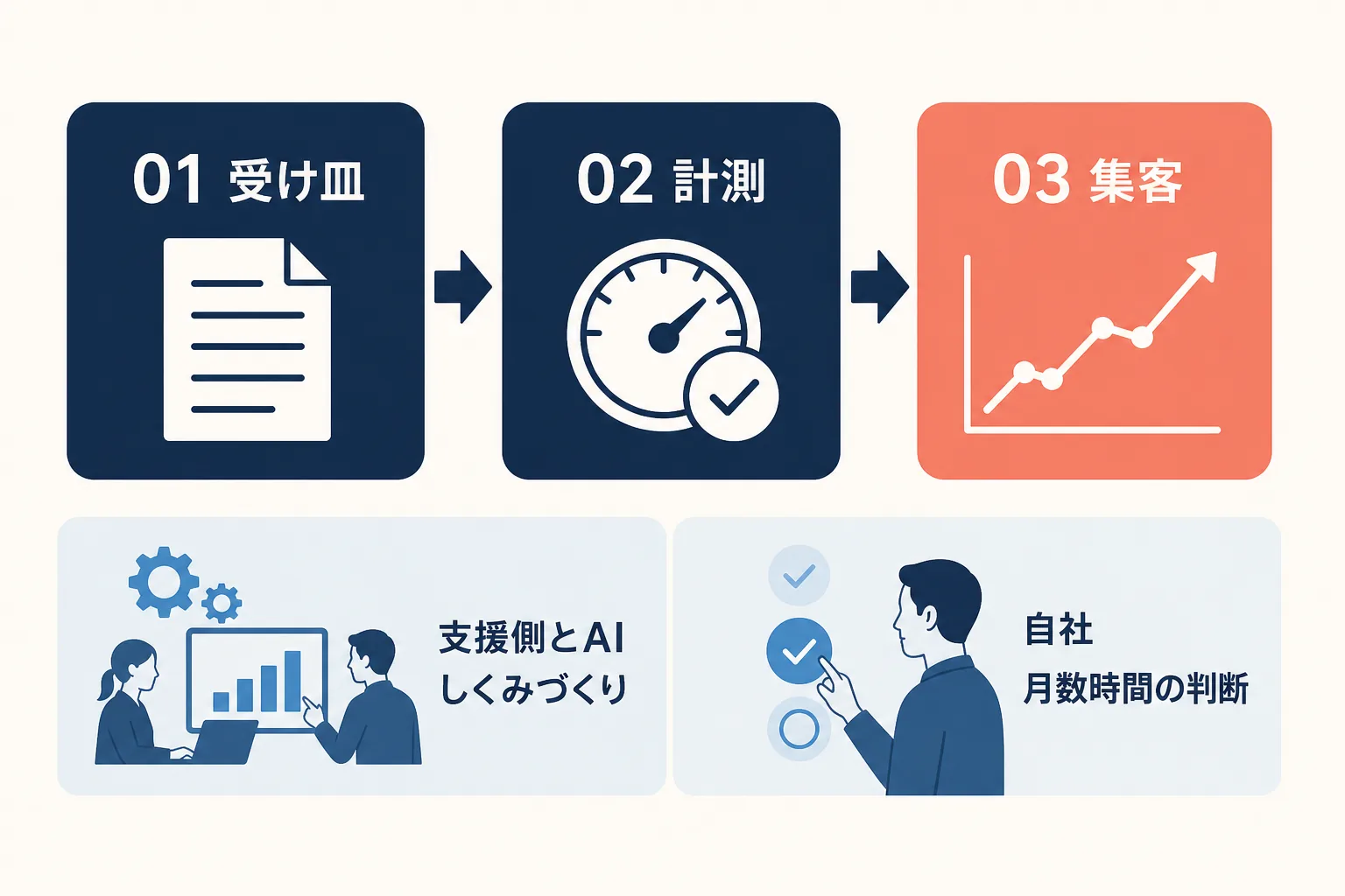 受け皿ページ、計測、集客の順に立て直しを進め、しくみづくりは支援側とAI、担当者は月数時間の判断に集中する役割分担を示した図