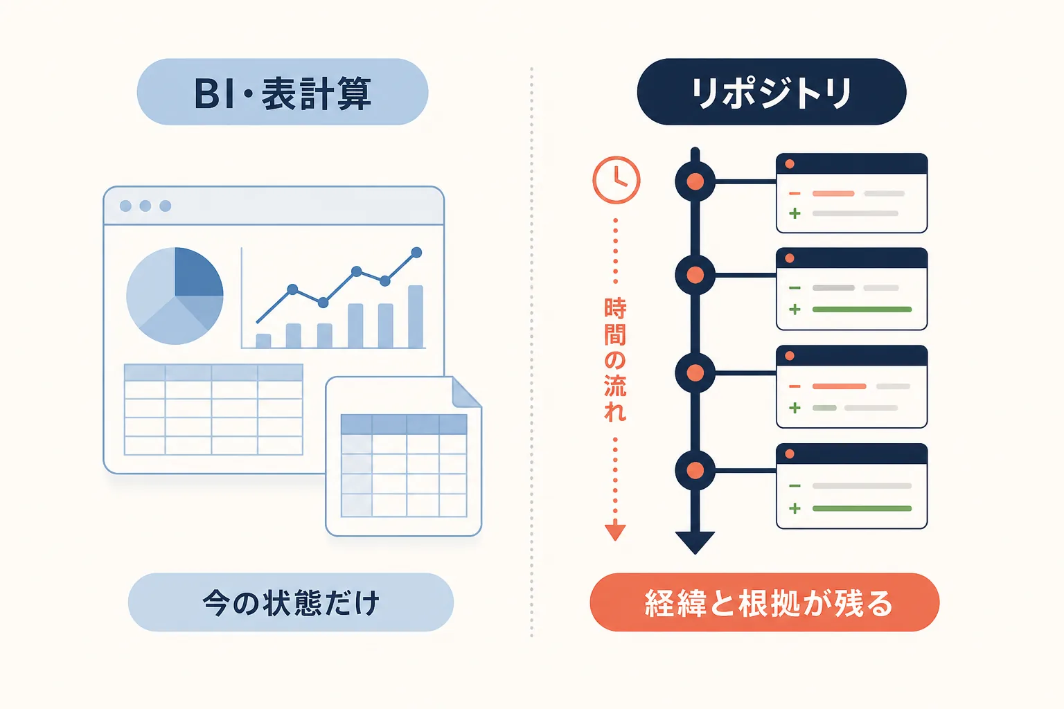 スプレッドシートやBIツールは今の状態しか持てないが、Gitリポジトリは施策の経緯・根拠・結果が差分として残ることを対比した図