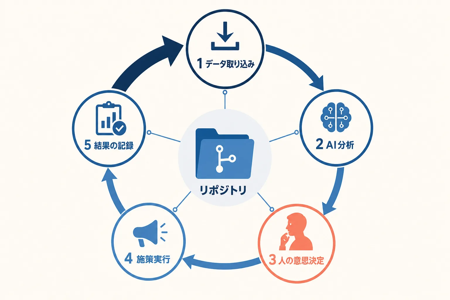 データ取り込みからAI分析、人の意思決定、施策実行、結果の記録までがリポジトリを中心に循環するAIマーケティングハーネスの5ステップループ図