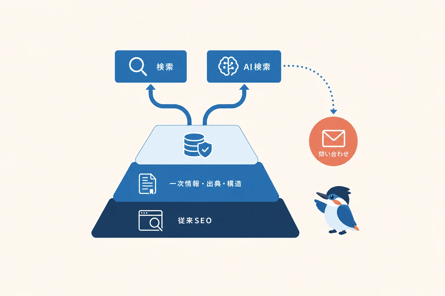 従来の検索対策を土台に、一次情報と分かりやすい構造を加えてAIからの引用と問い合わせにつなげる関係図