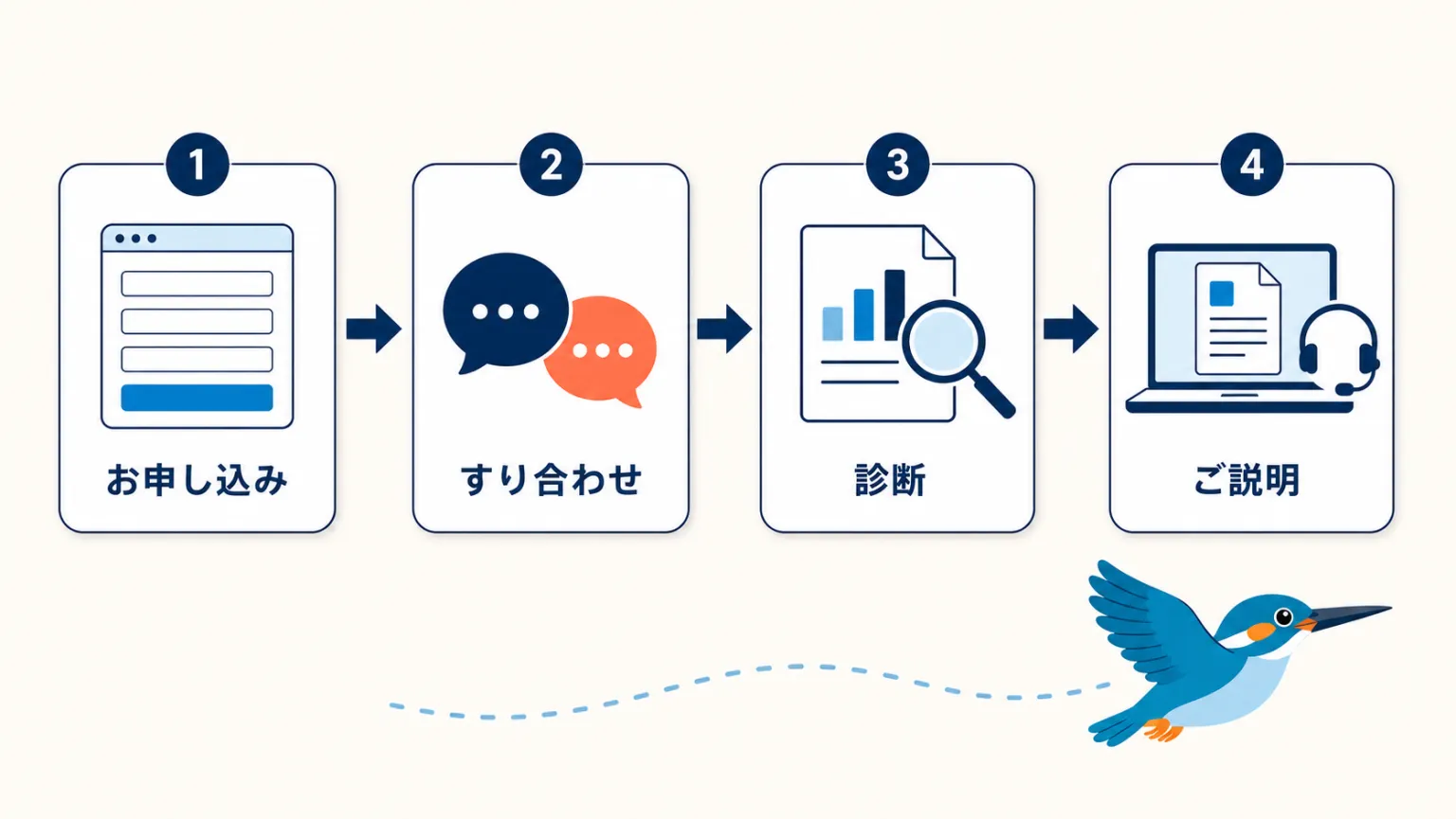 お申し込み、すり合わせ、診断、ご説明の4段階で進む無料診断の流れを示した図