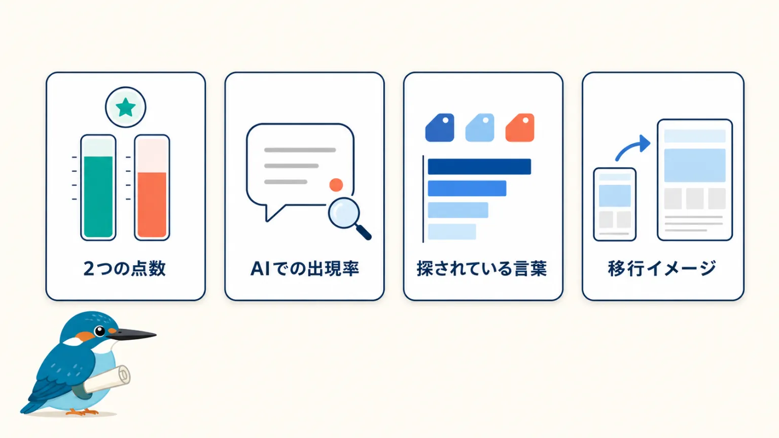 診断レポートに載る2つの点数、AIでの出現率、探されている言葉、移行イメージの4要素を並べた図