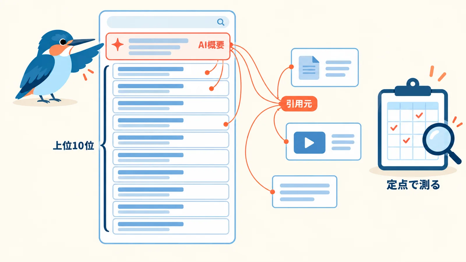 検索結果の上部にあるAI概要の枠に、上位10位の記事だけでなく、その外の記事や動画からも引用元が線で集まる様子と、毎月同じ語で引用を記録する定点計測を示す図