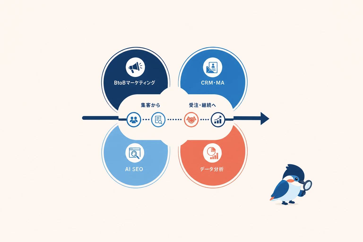 宮村佳祐の専門領域であるBtoBマーケティング、CRM、AI SEO、データ分析の関係図