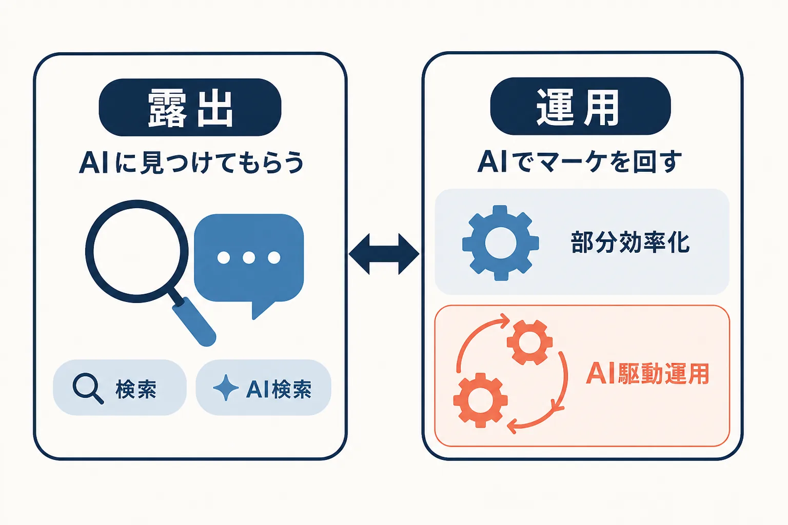 BtoBマーケティングのAI活用を、AIに見つけてもらう露出の領域とAIでマーケを回す運用の領域に分け、運用側を部分効率化とAI駆動運用に分けた全体マップ