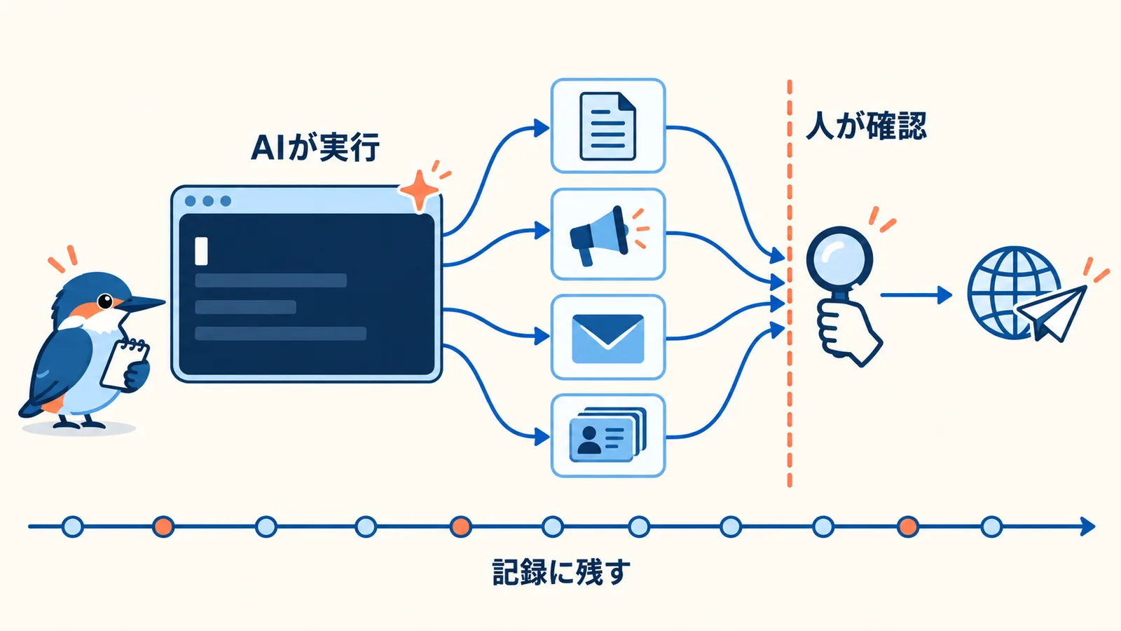 AIエージェントが記事・広告・メール・CRMの作業をAPI経由で進め、送信や公開の手前で人の確認を待ち、作業の経過が時系列の記録として残っていく流れを示す図