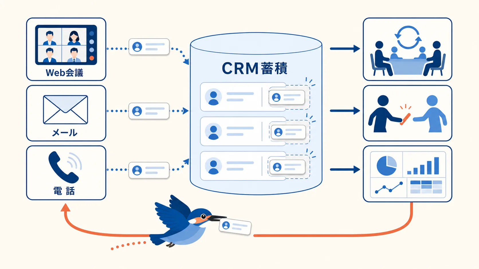 Web会議・メール・電話の記録をCRMへ自動蓄積し活用につなげるクローズドループ構成図