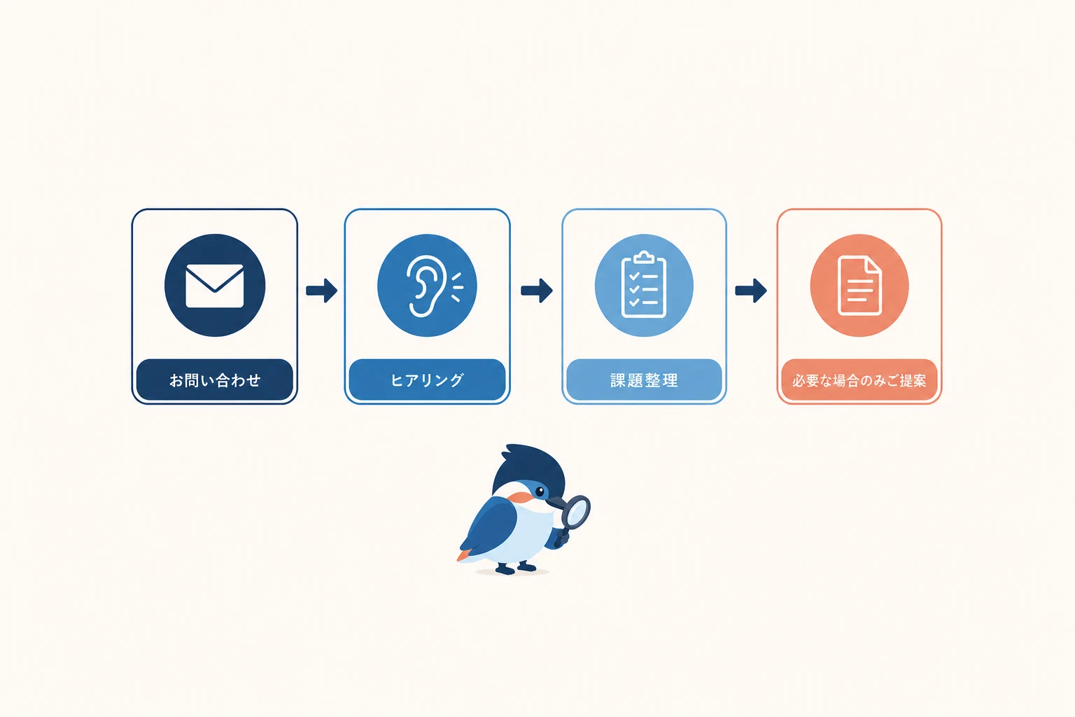 問い合わせ、ヒアリング、課題整理、必要な場合のみ提案という無料相談の流れ