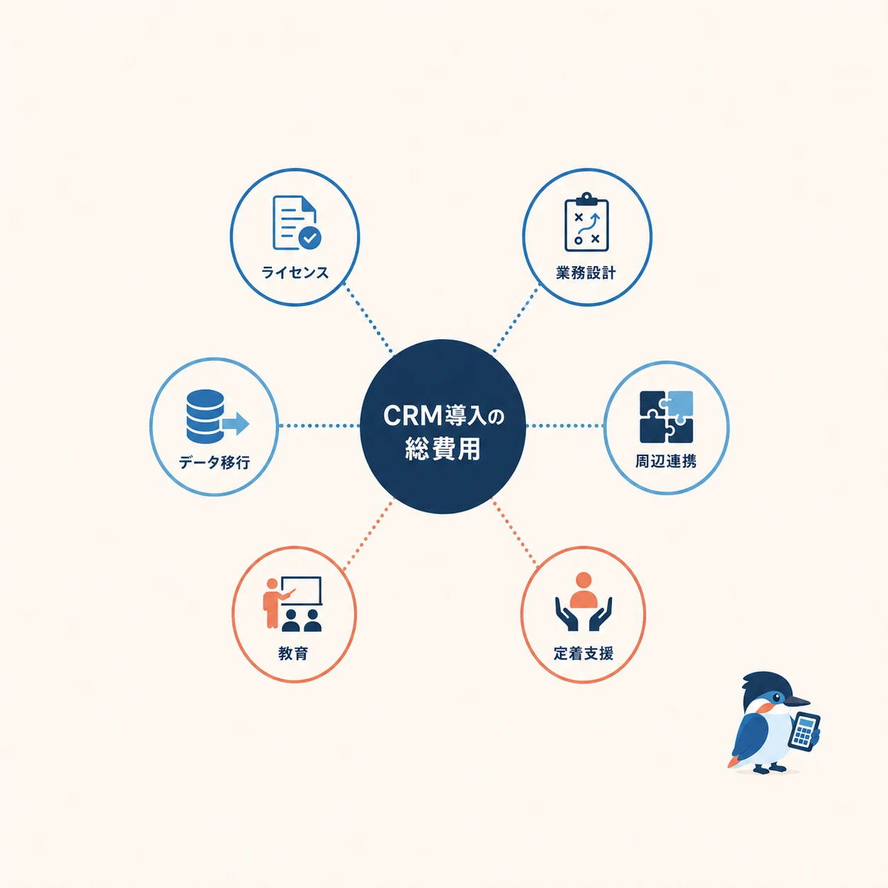 CRM導入費用をライセンス、設計、データ移行、連携、教育、定着支援に分けた構造図